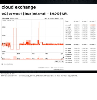 Wednesday, May 26, 2010
They can shop around—choosing SaaS, clouds, and internal IT according to their business requirements.
 