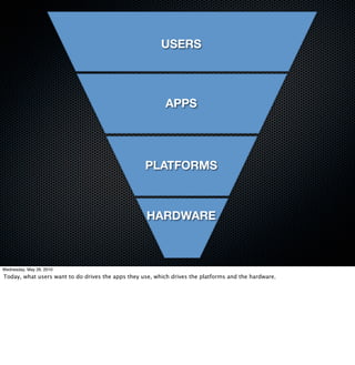 USERS




                                                          APPS




                                                   PLATFORMS



                                                    HARDWARE



Wednesday, May 26, 2010
Today, what users want to do drives the apps they use, which drives the platforms and the hardware.
 