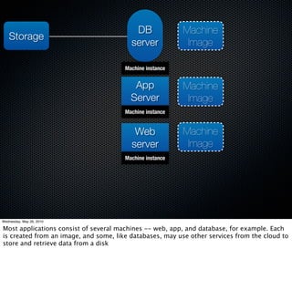 DB              Machine
   Storage
                                         server            Image

                                       Machine instance


                                          App             Machine
                                         Server            Image
                                       Machine instance


                                          Web             Machine
                                         server            Image
                                       Machine instance




Wednesday, May 26, 2010

Most applications consist of several machines -- web, app, and database, for example. Each
is created from an image, and some, like databases, may use other services from the cloud to
store and retrieve data from a disk
 
