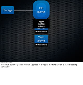 DB
   Storage                                server

                                        Machine instance
                                            Bigger
                                            App
                                           machine
                                           instance
                                          Server
                                        Machine instance


                                           Web
                                          server
                                        Machine instance




Wednesday, May 26, 2010

If you run out of capacity, you can upgrade to a bigger machine (which is called “scaling
vertically.”)
 