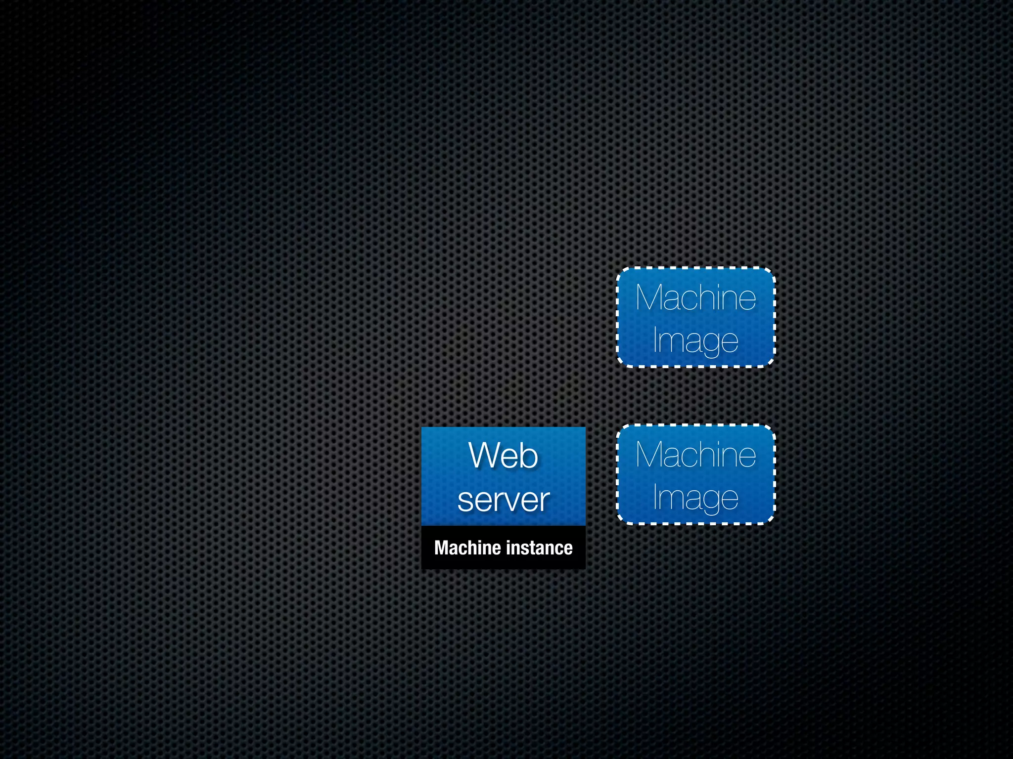 Machine
                    Image


   Web             Machine
  server            Image
Machine instance
 