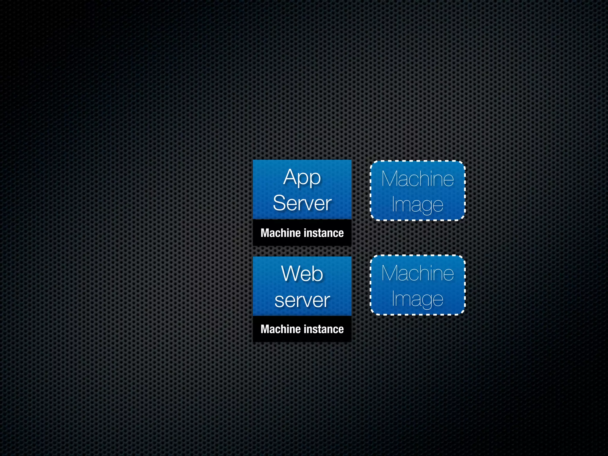 App             Machine
  Server            Image
Machine instance


   Web             Machine
  server            Image
Machine instance
 