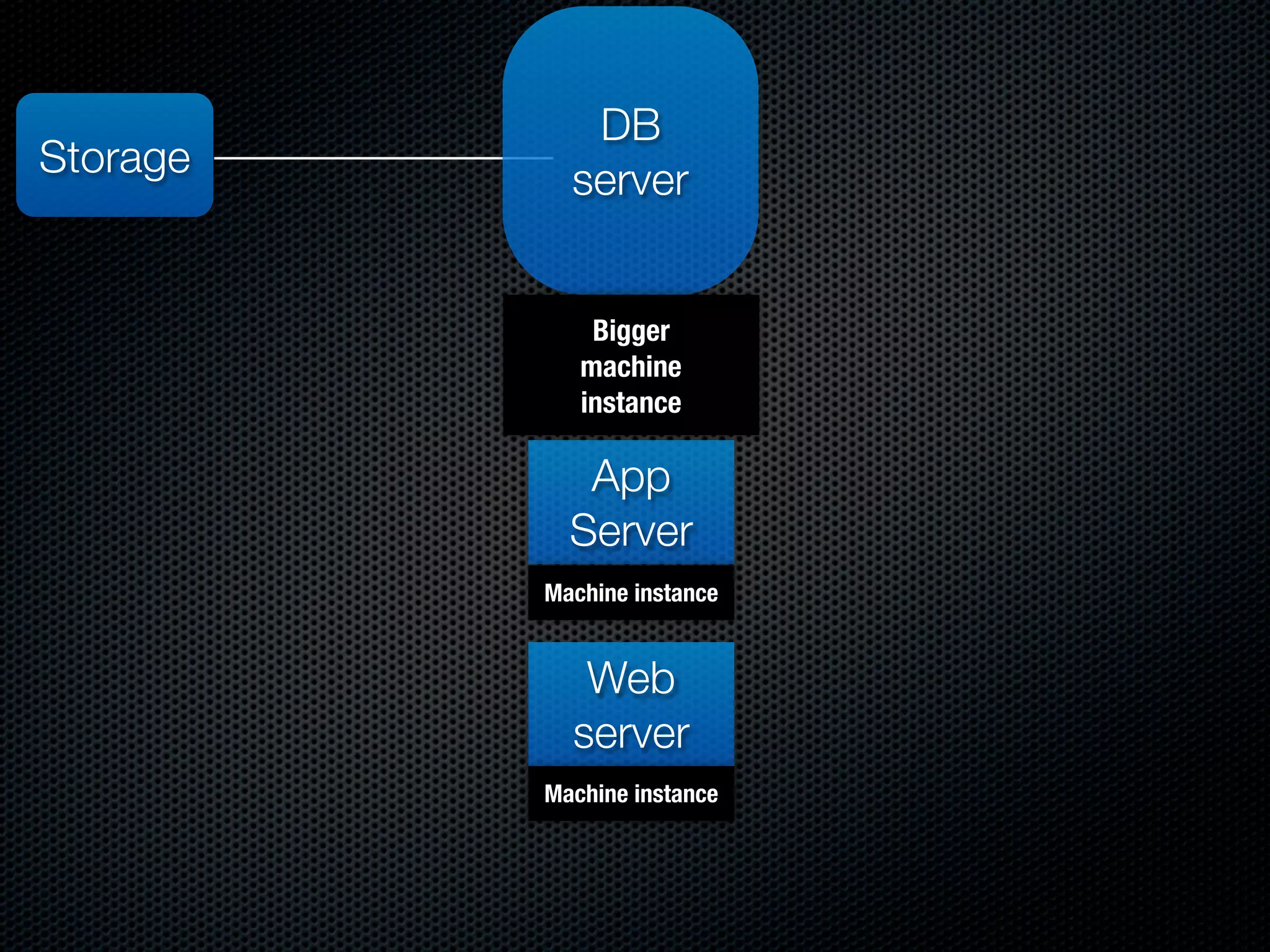 DB
Storage     server


              Bigger
             machine
             instance

             App
            Server
          Machine instance


             Web
            server
          Machine instance
 