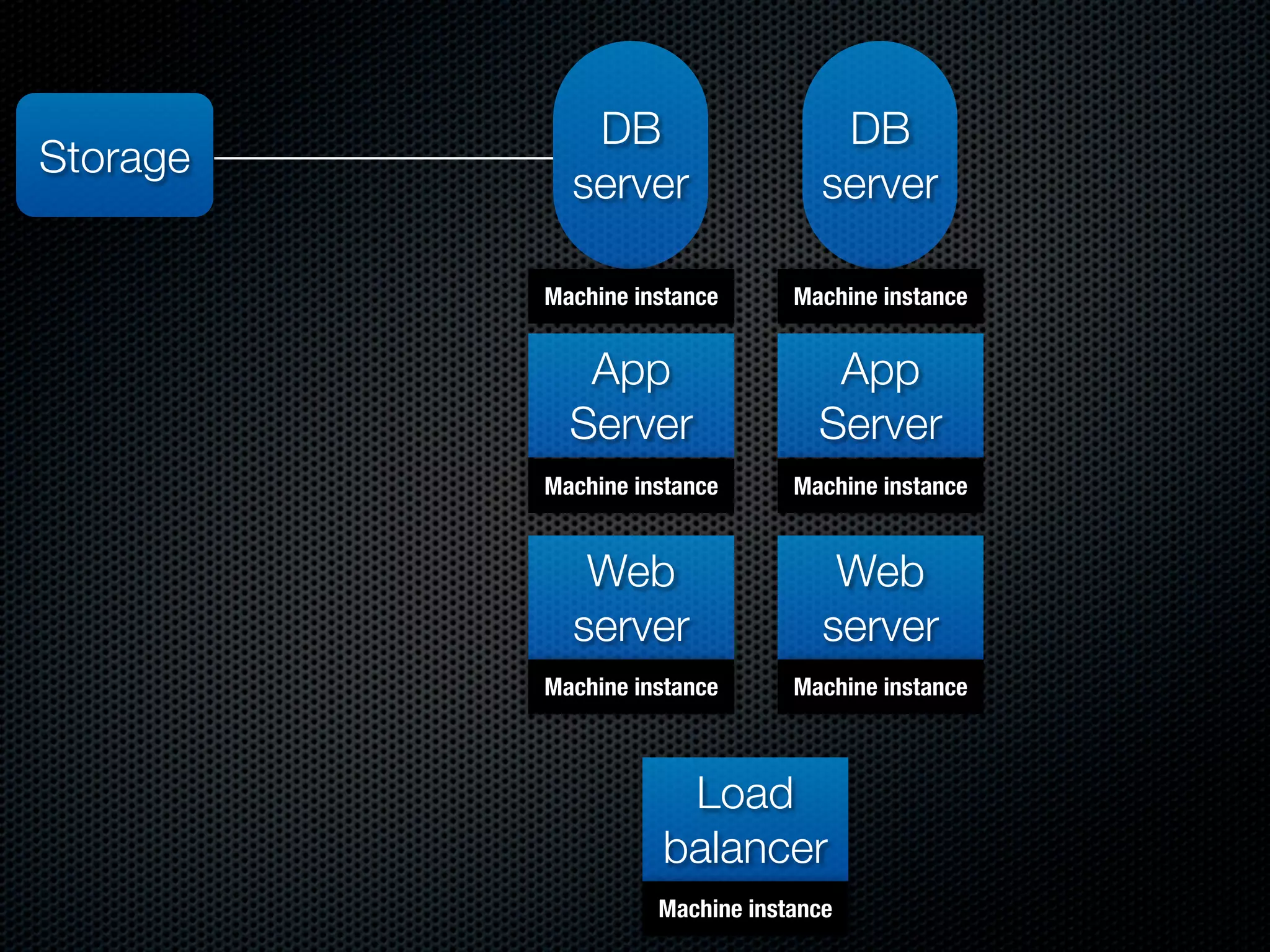 DB                     DB
Storage
            server                 server

          Machine instance      Machine instance


             App                   App
            Server                Server
          Machine instance      Machine instance


             Web                    Web
            server                 server
          Machine instance      Machine instance



                     Load
                    balancer
                    Machine instance
 
