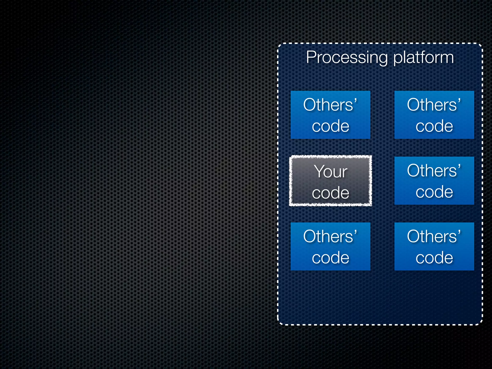 Processing platform

Others’     Others’
 code        code

 Your       Others’
 code        code

Others’     Others’
 code        code
 