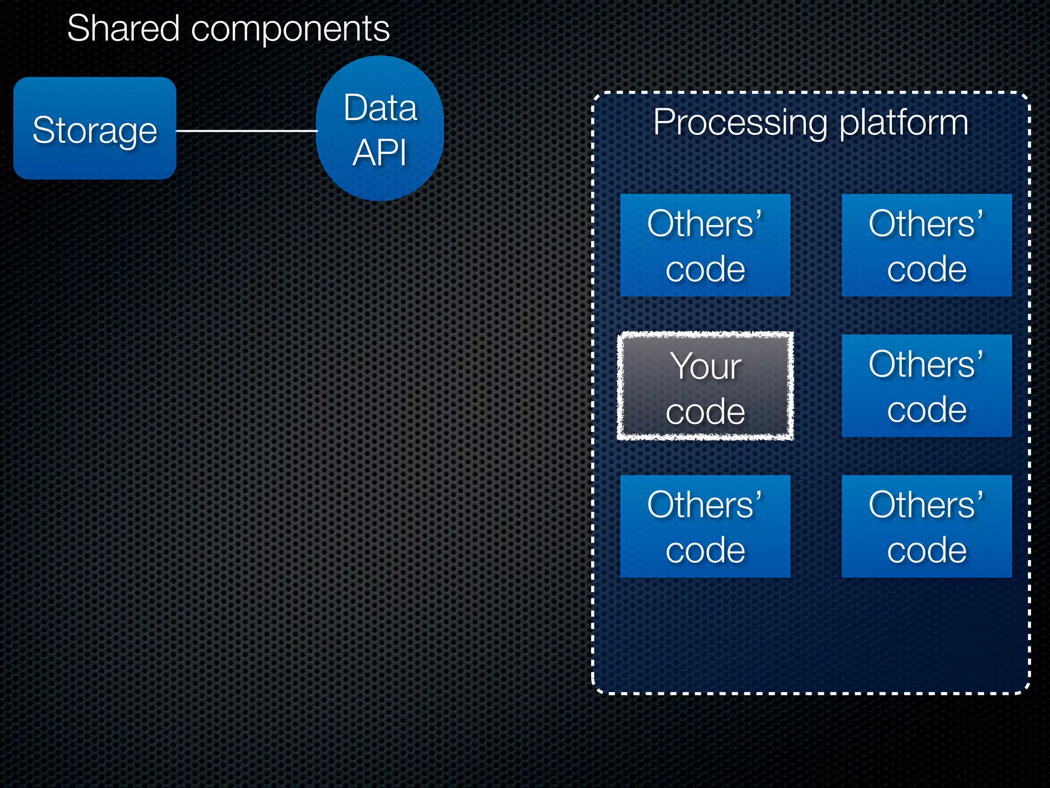 Shared components

               Data   Processing platform
Storage
               API
                      Others’     Others’
                       code        code

                       Your       Others’
                       code        code

                      Others’     Others’
                       code        code
 