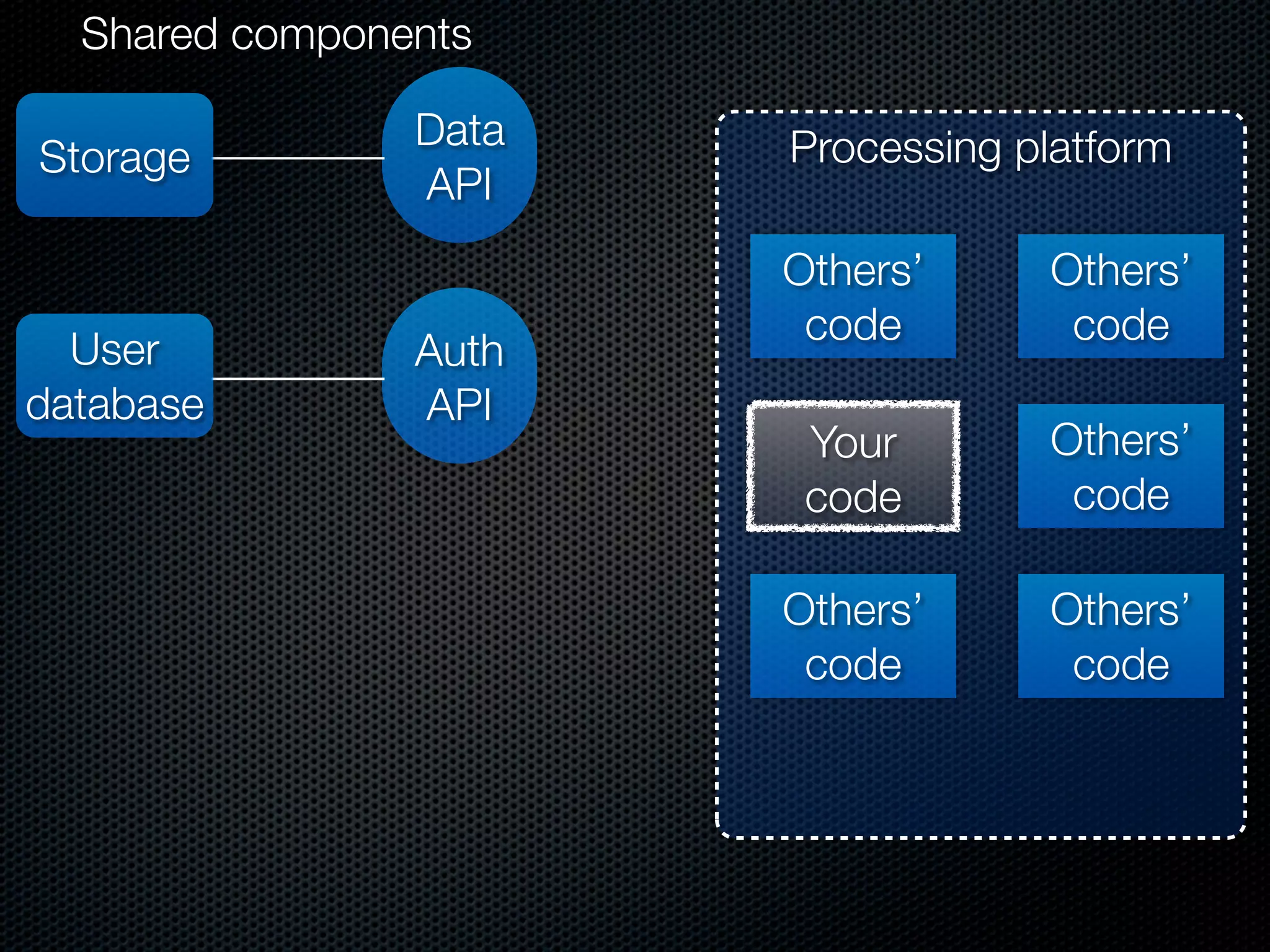 Shared components

                Data   Processing platform
Storage
                API
                       Others’     Others’
                        code        code
  User          Auth
database        API
                        Your       Others’
                        code        code

                       Others’     Others’
                        code        code
 
