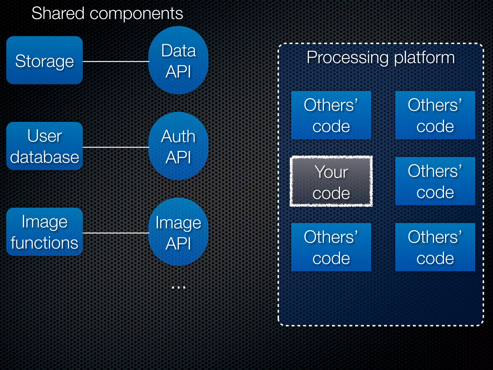 Shared components

                Data   Processing platform
Storage
                API
                       Others’     Others’
                        code        code
  User          Auth
database        API
                        Your       Others’
                        code        code
  Image        Image
functions       API    Others’     Others’
                        code        code
                 ...
 