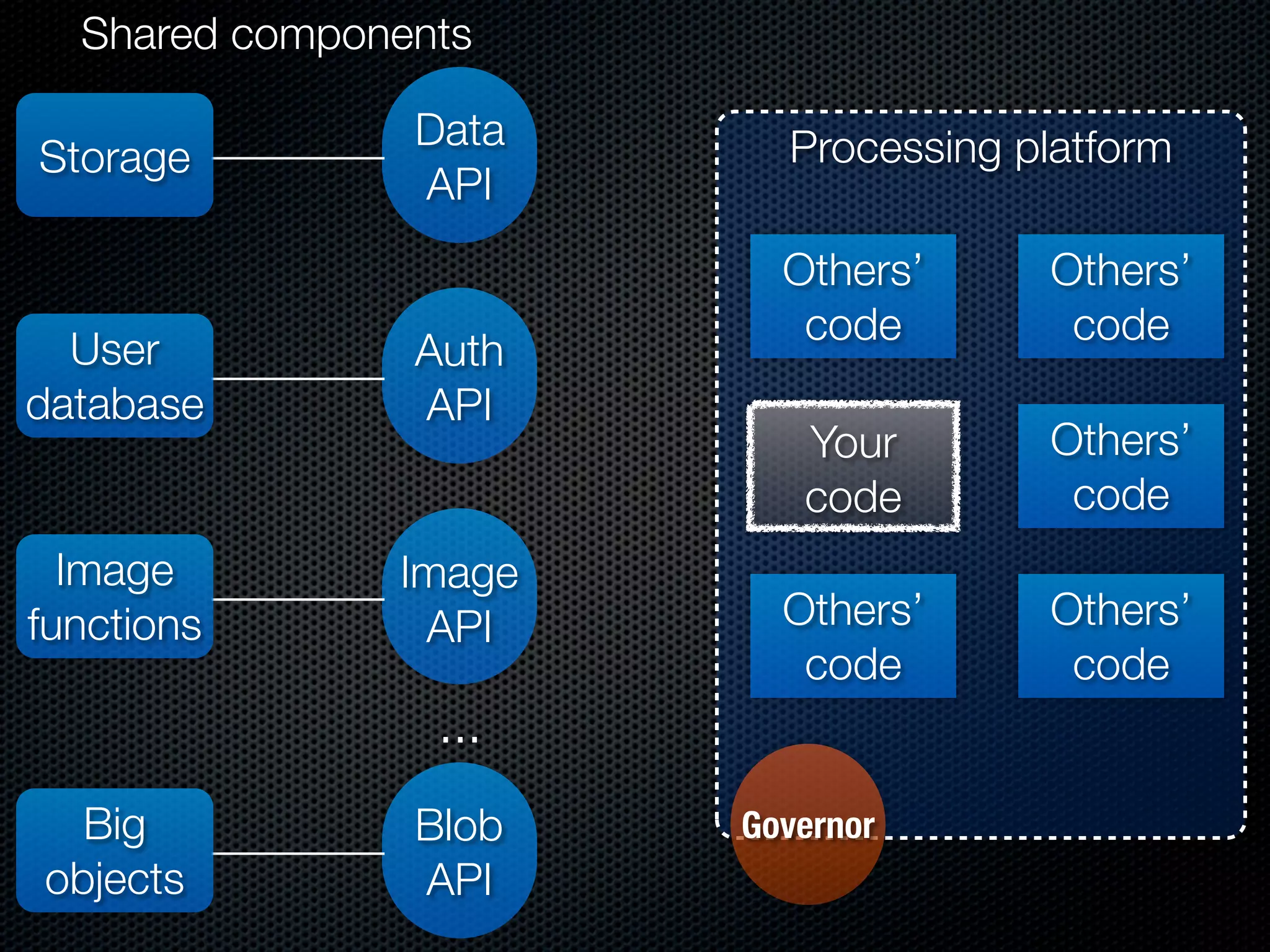 Shared components

                Data     Processing platform
Storage
                API
                         Others’     Others’
                          code        code
  User          Auth
database        API
                          Your       Others’
                          code        code
  Image        Image
functions       API      Others’     Others’
                          code        code
                 ...
  Big           Blob   Governor
objects         API
 