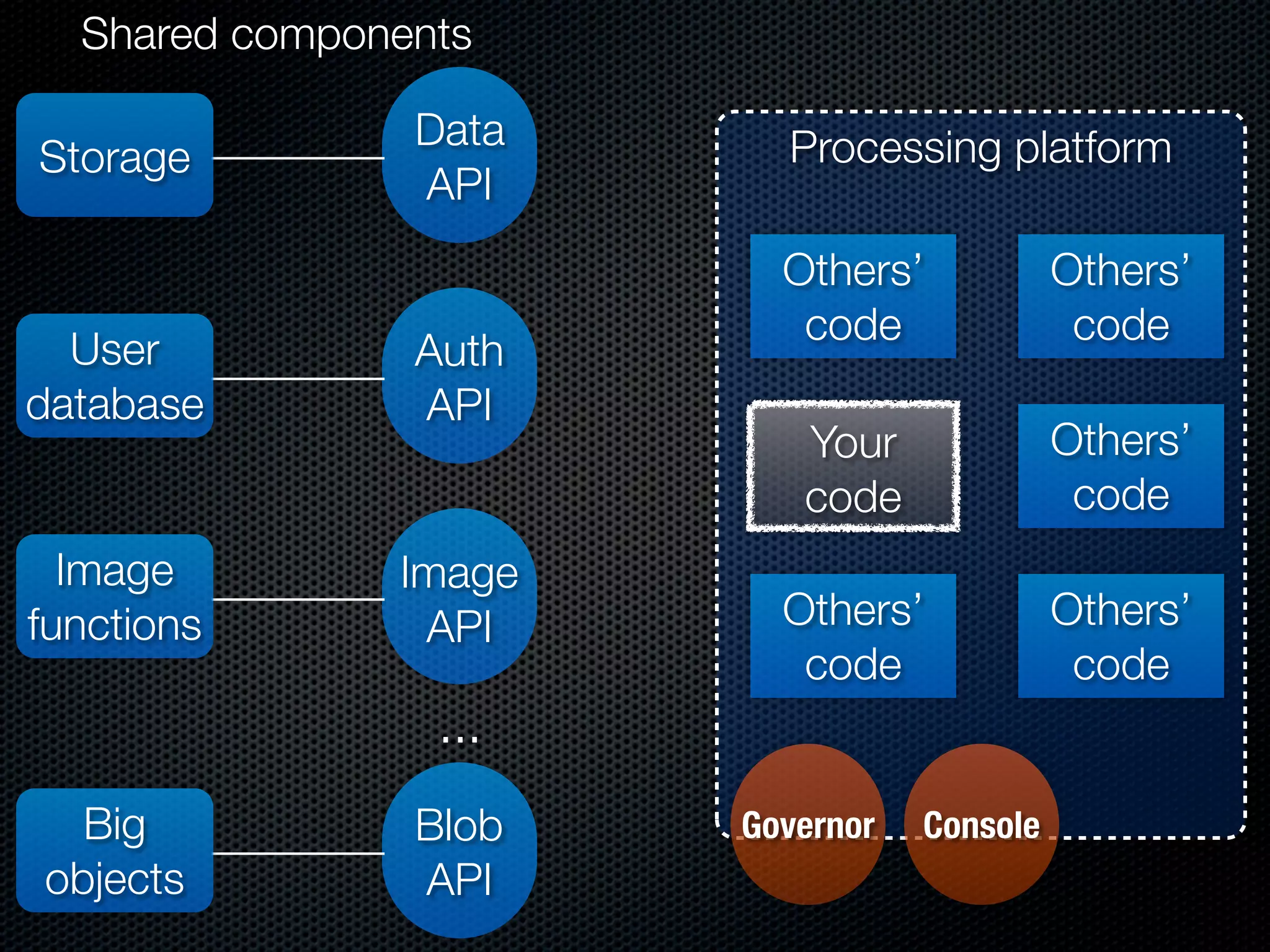 Shared components

                Data     Processing platform
Storage
                API
                         Others’            Others’
                          code               code
  User          Auth
database        API
                          Your              Others’
                          code               code
  Image        Image
functions       API      Others’            Others’
                          code               code
                 ...
  Big           Blob   Governor   Console
objects         API
 