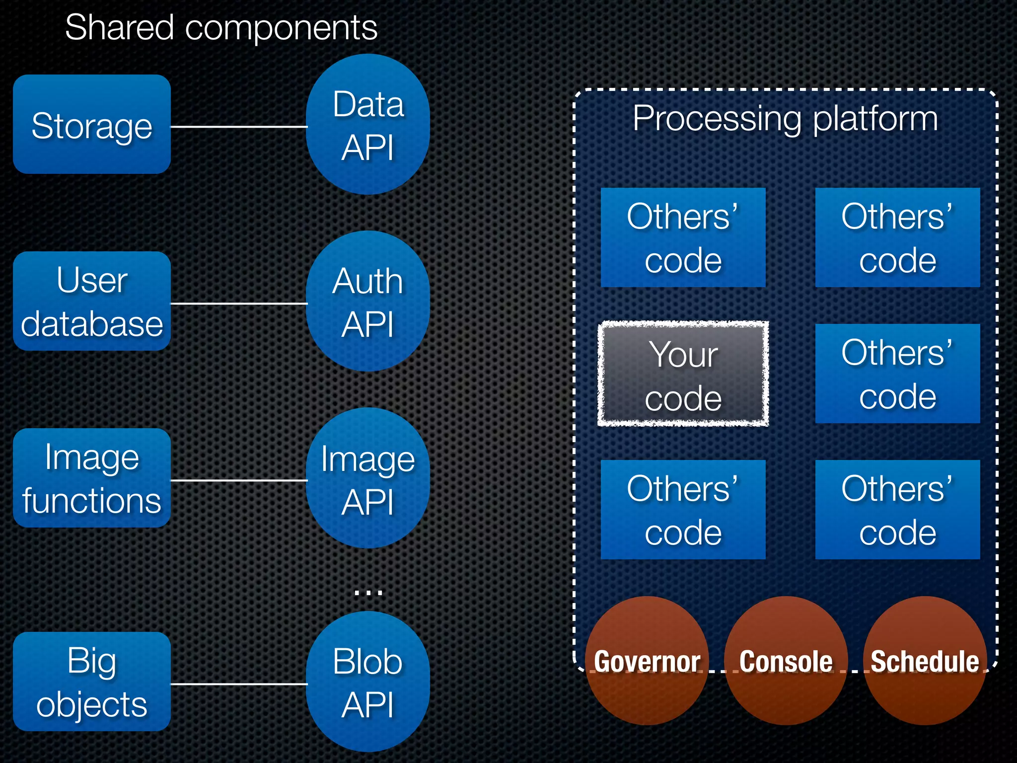 Shared components

                Data     Processing platform
Storage
                API
                         Others’            Others’
                          code               code
  User          Auth
database        API
                          Your              Others’
                          code               code
  Image        Image
functions       API      Others’            Others’
                          code               code
                 ...
  Big           Blob   Governor   Console    Schedule
objects         API
 