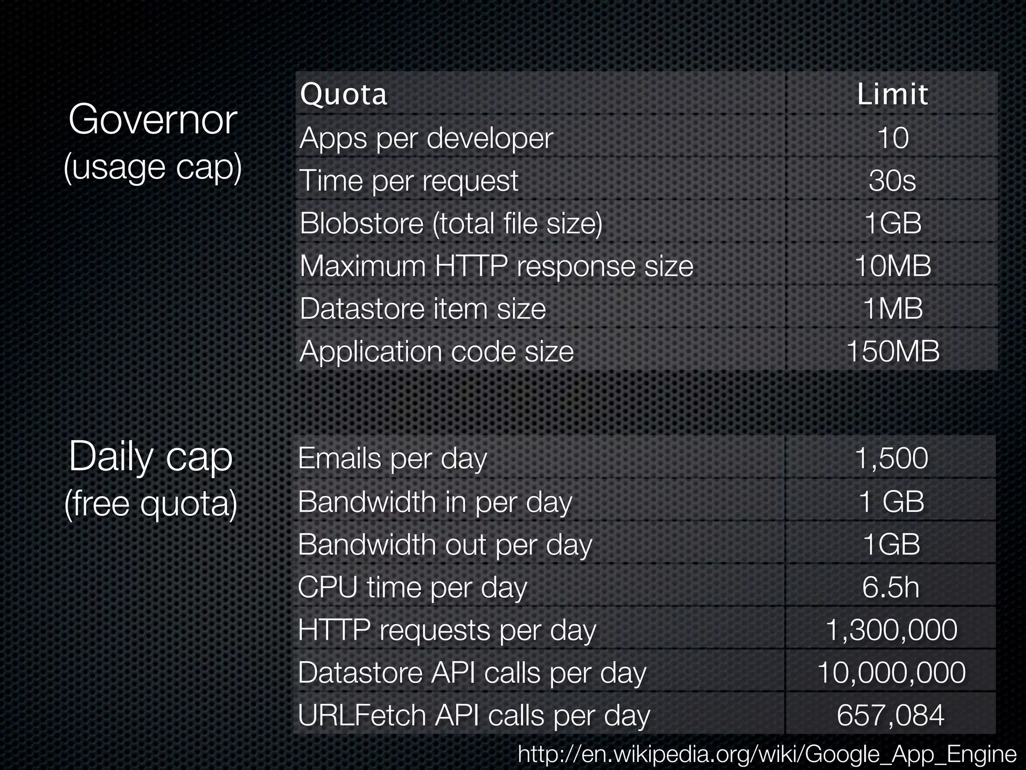 Quota                                          Limit
Governor       Apps per developer                               10
(usage cap)    Time per request                                30s
               Blobstore (total ﬁle size)                      1GB
               Maximum HTTP response size                     10MB
               Datastore item size                            1MB
               Application code size                         150MB


Daily cap      Emails per day                               1,500
(free quota)   Bandwidth in per day                          1 GB
               Bandwidth out per day                         1GB
               CPU time per day                              6.5h
               HTTP requests per day                      1,300,000
               Datastore API calls per day                10,000,000
               URLFetch API calls per day                  657,084
                               http://en.wikipedia.org/wiki/Google_App_Engine
 