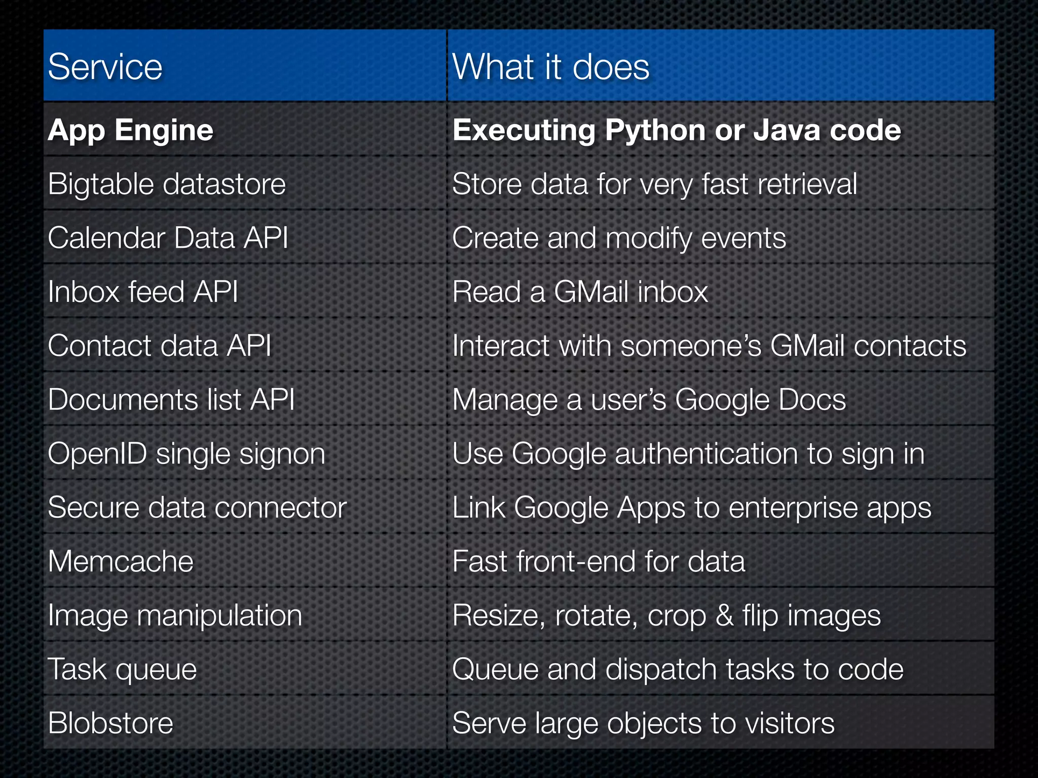 Service                 What it does
App Engine              Executing Python or Java code
Bigtable datastore      Store data for very fast retrieval
Calendar Data API       Create and modify events
Inbox feed API          Read a GMail inbox
Contact data API        Interact with someone’s GMail contacts
Documents list API      Manage a user’s Google Docs
OpenID single signon    Use Google authentication to sign in
Secure data connector   Link Google Apps to enterprise apps
Memcache                Fast front-end for data
Image manipulation      Resize, rotate, crop & ﬂip images
Task queue              Queue and dispatch tasks to code
Blobstore               Serve large objects to visitors
 