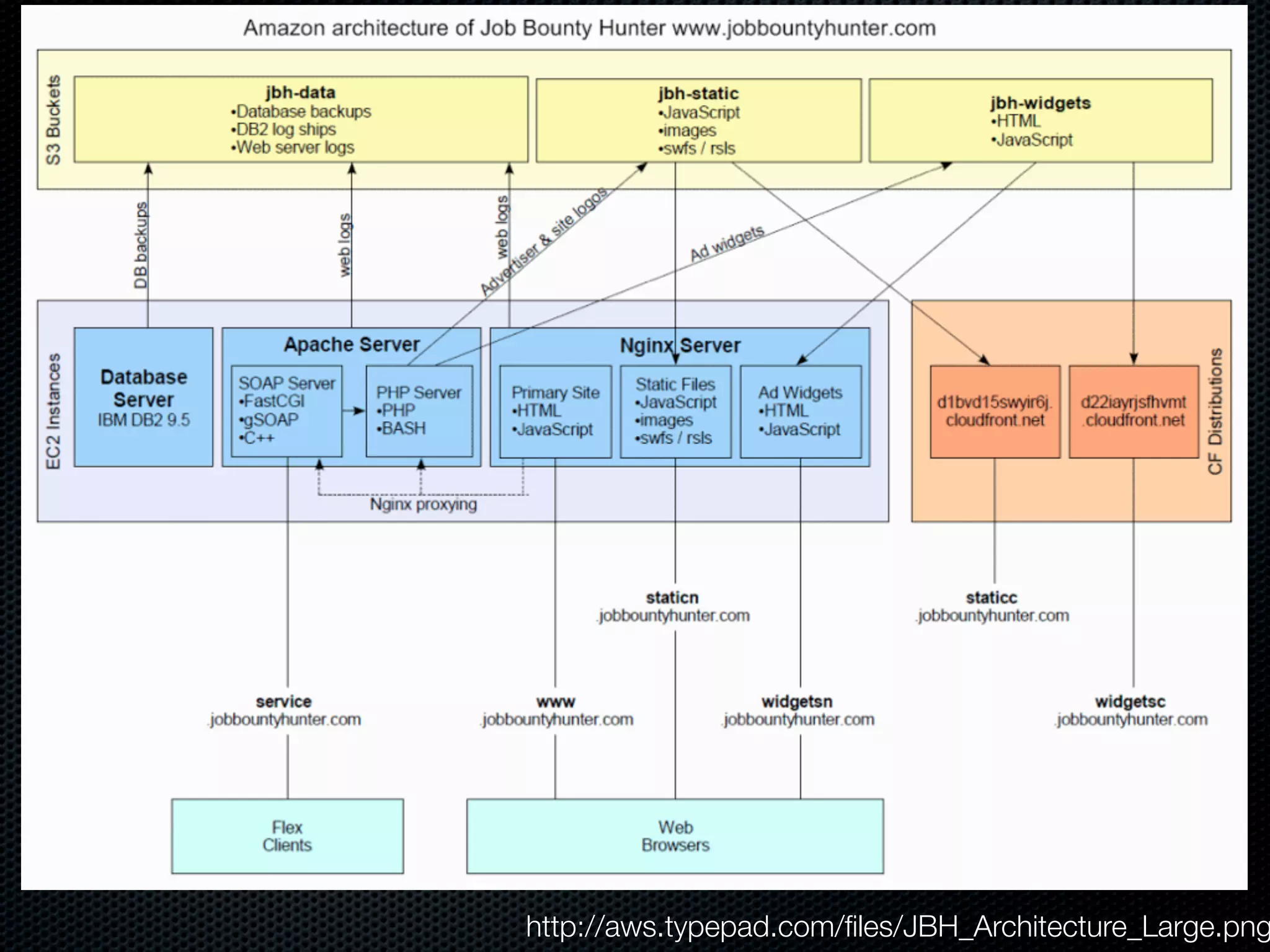 http://aws.typepad.com/ﬁles/JBH_Architecture_Large.png
 