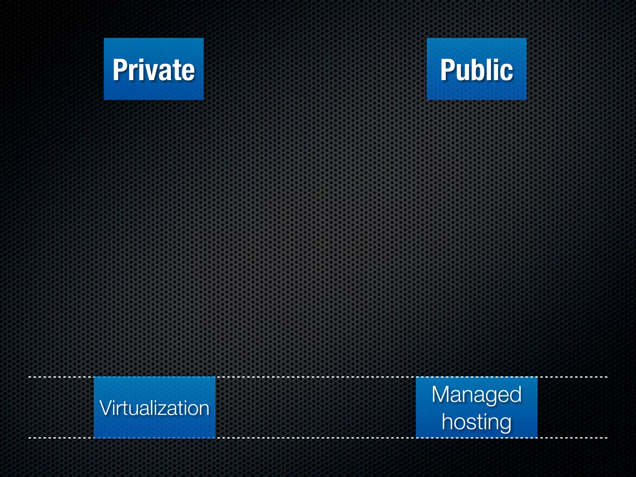 Private         Public




                 Managed
Virtualization
                  hosting
 