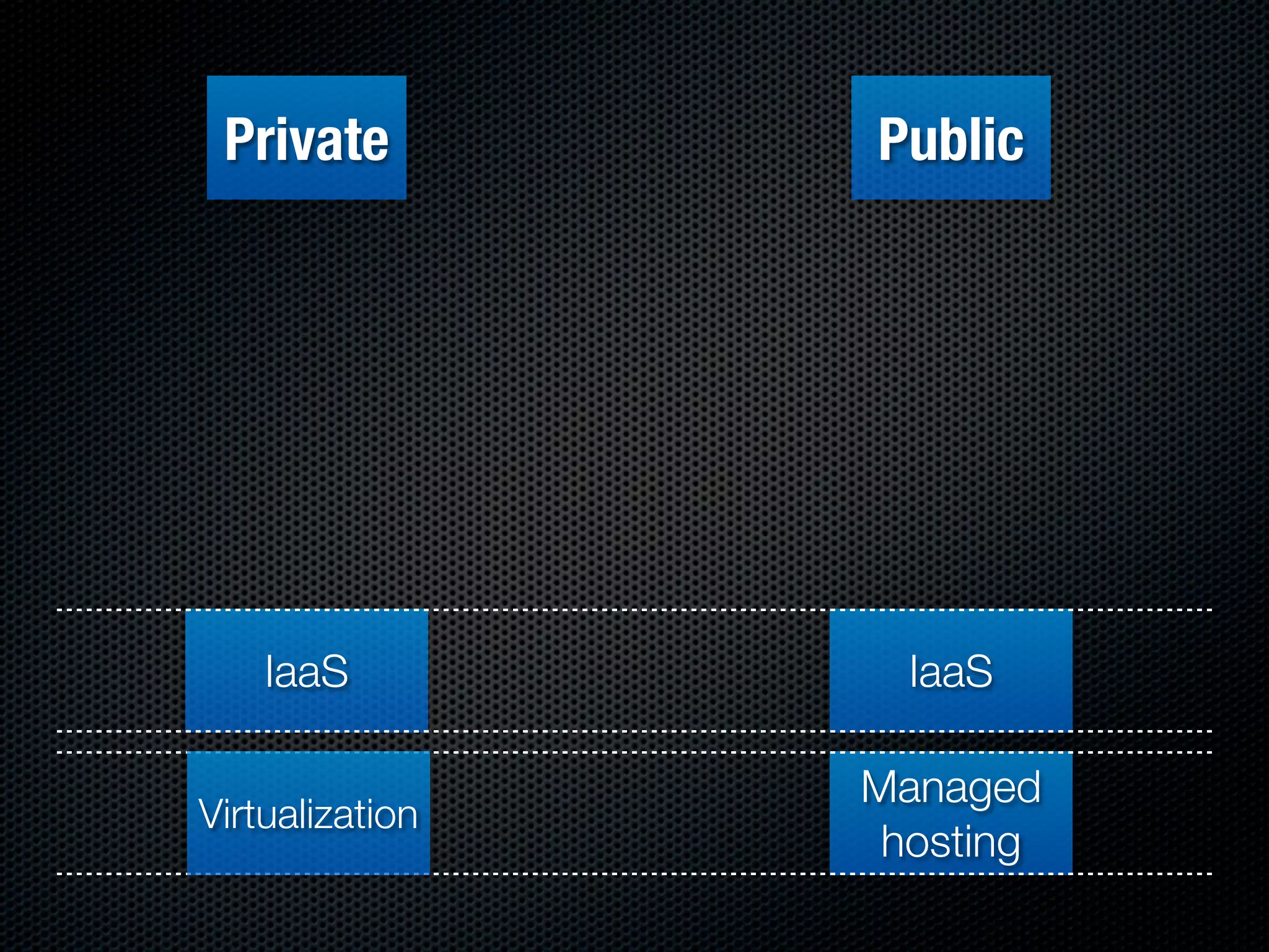 Private         Public




    IaaS           IaaS

                 Managed
Virtualization
                  hosting
 