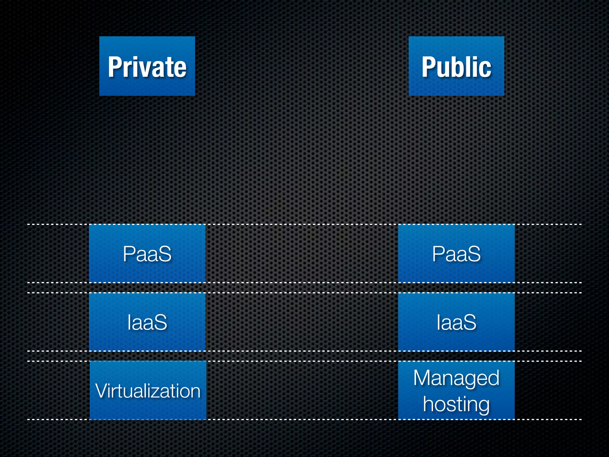 Private         Public




   PaaS           PaaS


    IaaS           IaaS

                 Managed
Virtualization
                  hosting
 