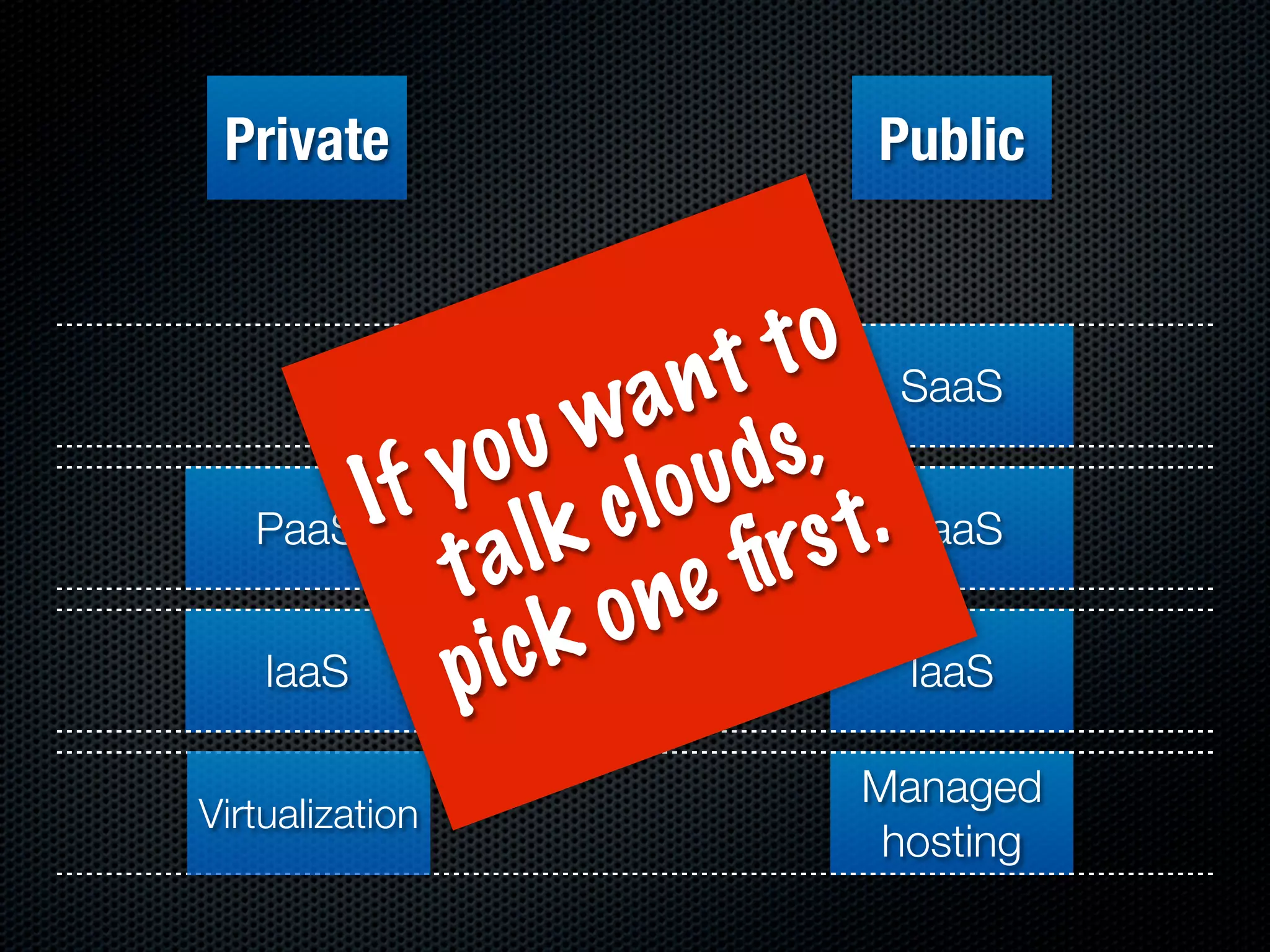 Private                   Public



                   nt t o SaaS
                 a
               w d s,
           o u lo u
          y c
        If l k
   PaaS
          t a ne ﬁ    rs t. PaaS
             ck o
   IaaS   pi                IaaS

                          Managed
Virtualization
                           hosting
 