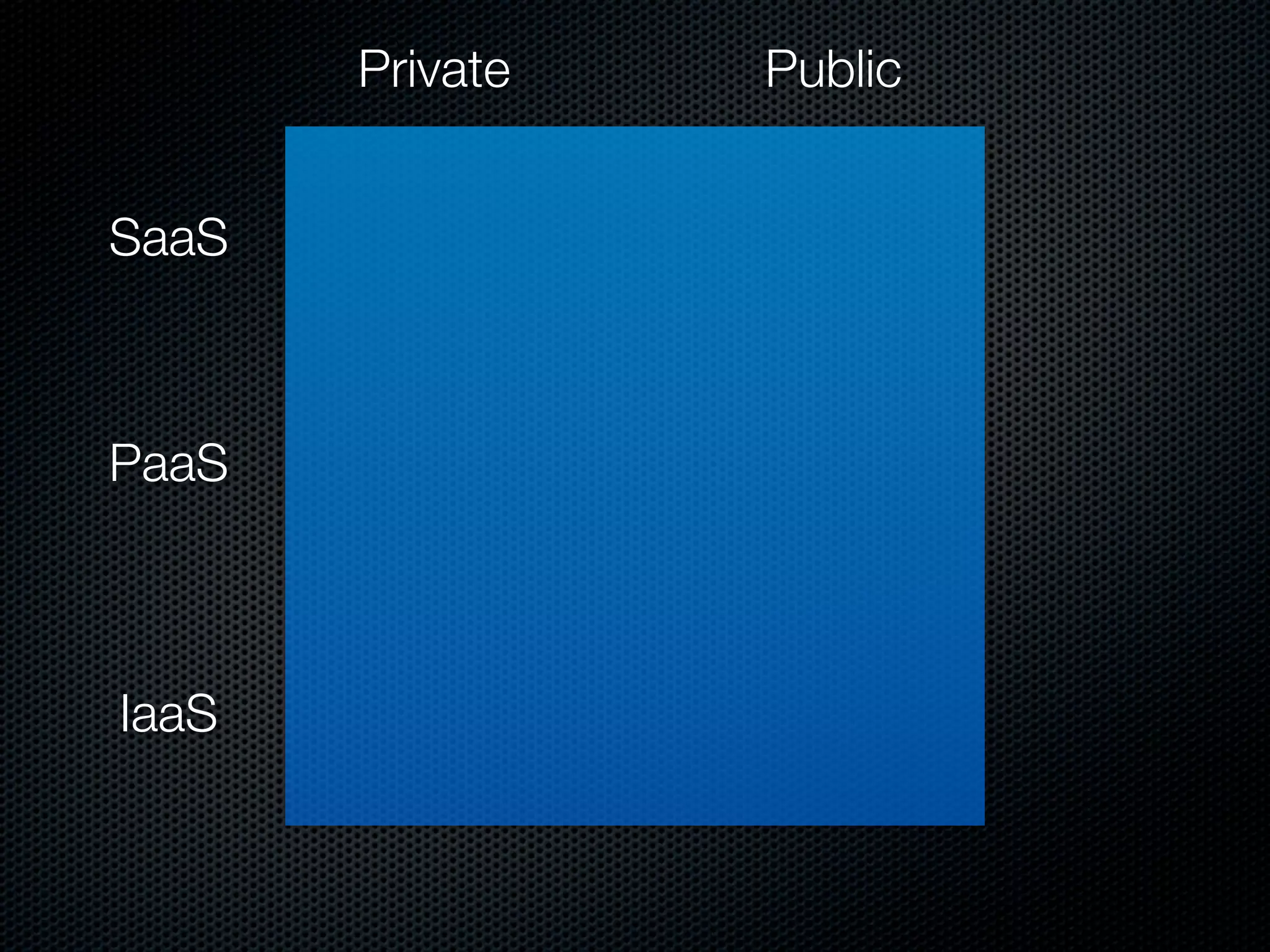 Private   Public


SaaS



PaaS



IaaS
 