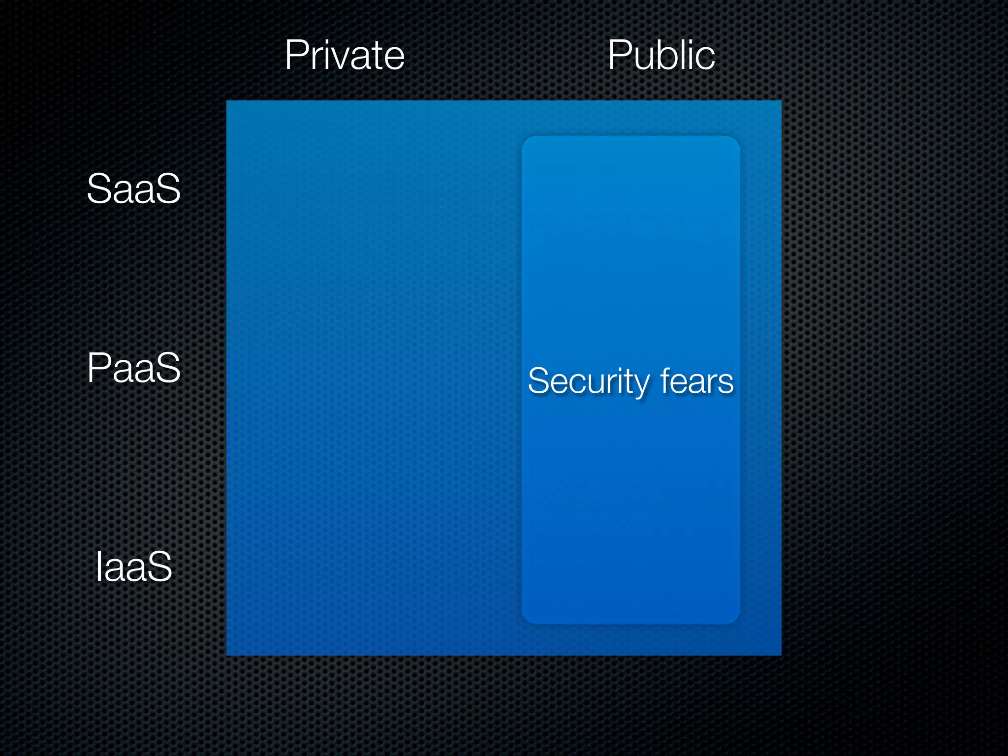 Private        Public


SaaS



PaaS             Security fears




IaaS
 