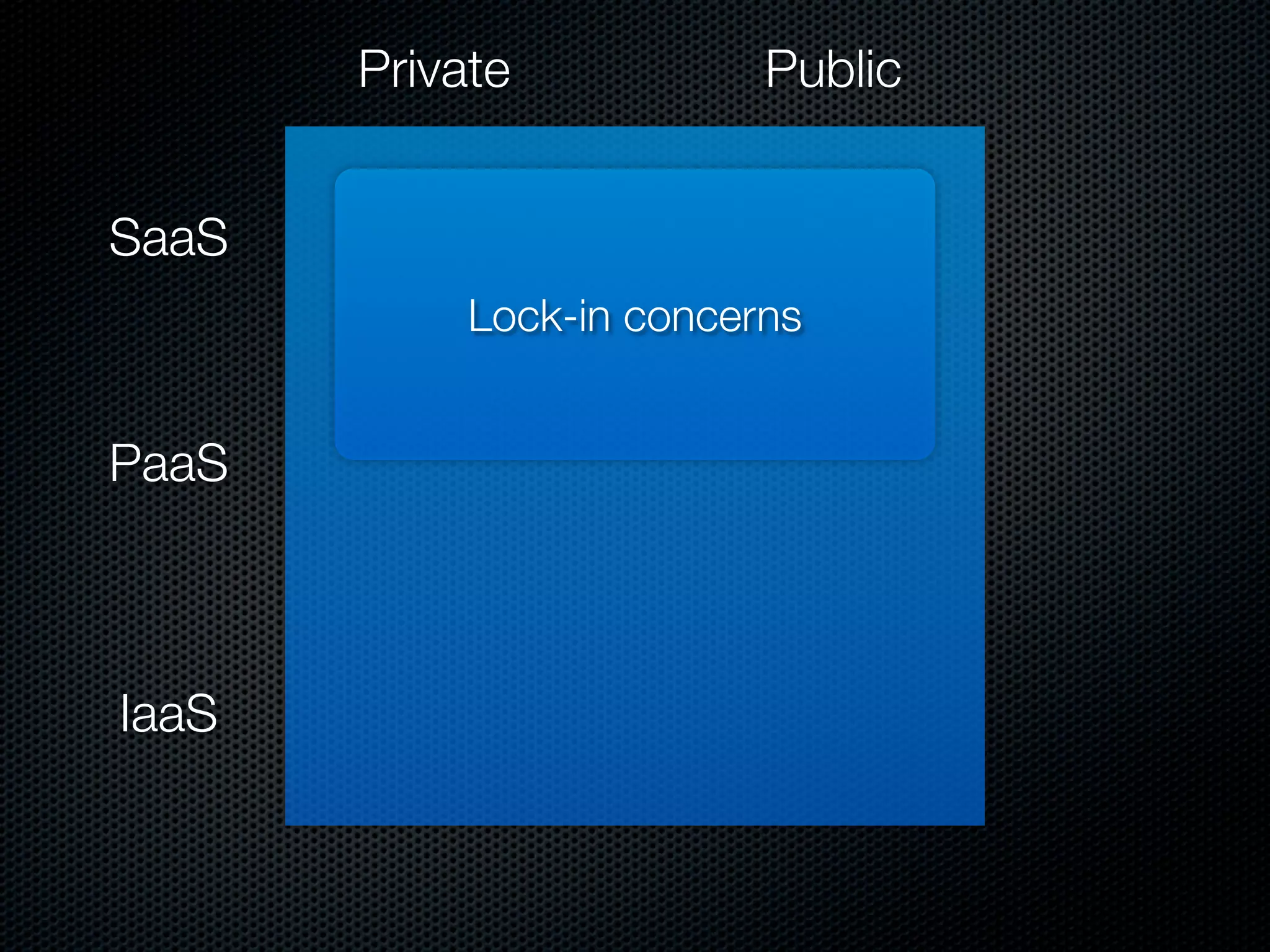 Private            Public


SaaS
            Lock-in concerns


PaaS



IaaS
 