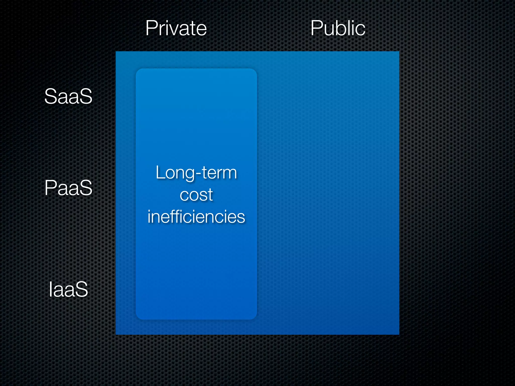 Private         Public


SaaS


        Long-term
PaaS        cost
       inefﬁciencies



IaaS
 