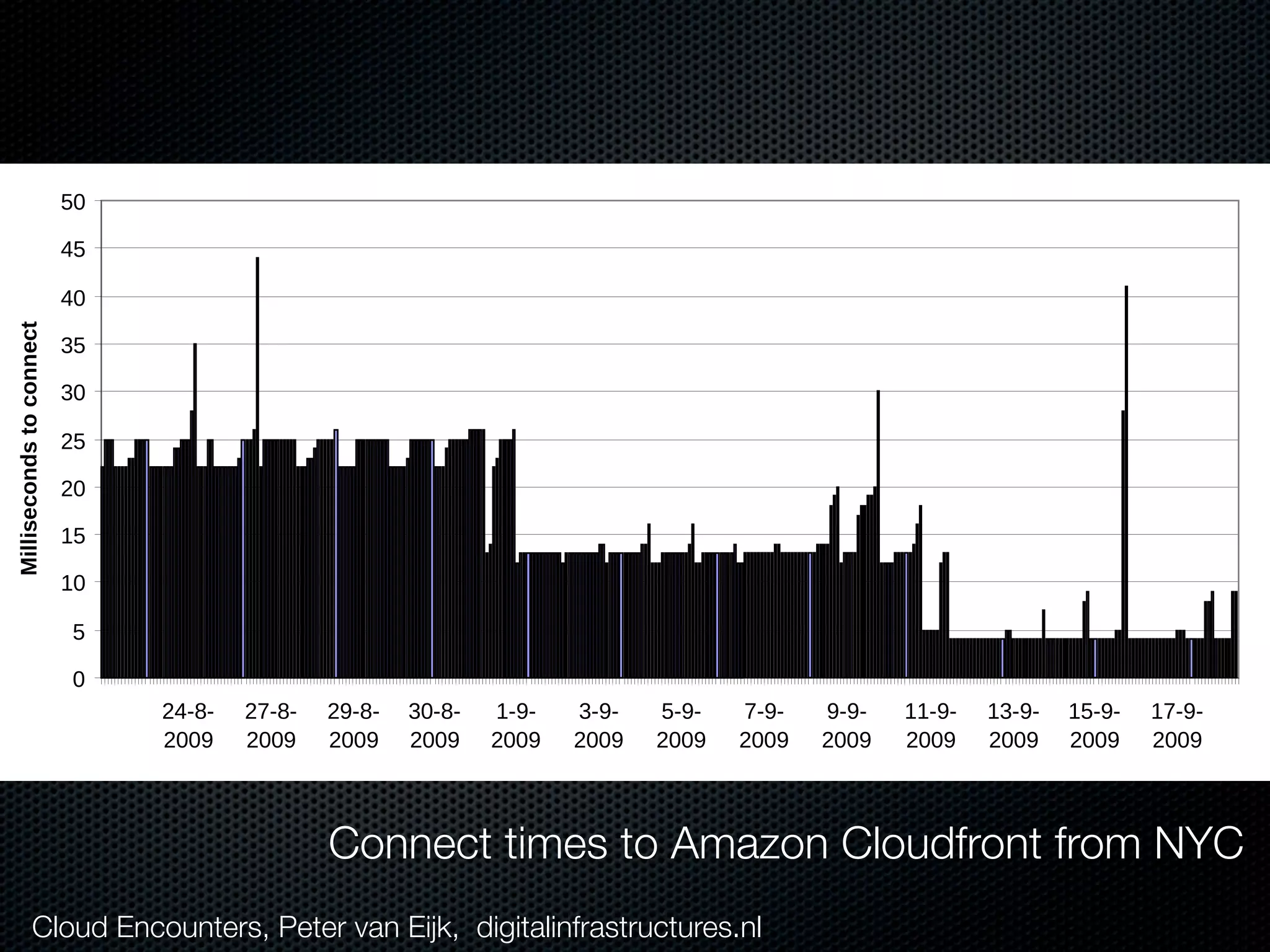 '#!/)01#$!"2#34+,#$'
                           <;

                           @<

                           @;
 !"##"$%&'()$*+'*&'((%&+




                           ?<

                           ?;

                           ><

                           >;

                           =<

                           =;

                           <

                           ;
                                >@ABA   >DABA   >CABA   ?;ABA   =ACA   ?ACA   <ACA   DACA   CACA   ==ACA   =?ACA   =<ACA   =DACA
                                >;;C    >;;C    >;;C    >;;C    >;;C   >;;C   >;;C   >;;C   >;;C   >;;C    >;;C    >;;C    >;;C



                                                Connect times to Amazon Cloudfront from NYC
5%''%,!6%%,($7!0$48#,!9%''%,!,#3'($7:
               Cloud Encounters, Peter van Eijk, digitalinfrastructures.nl
 