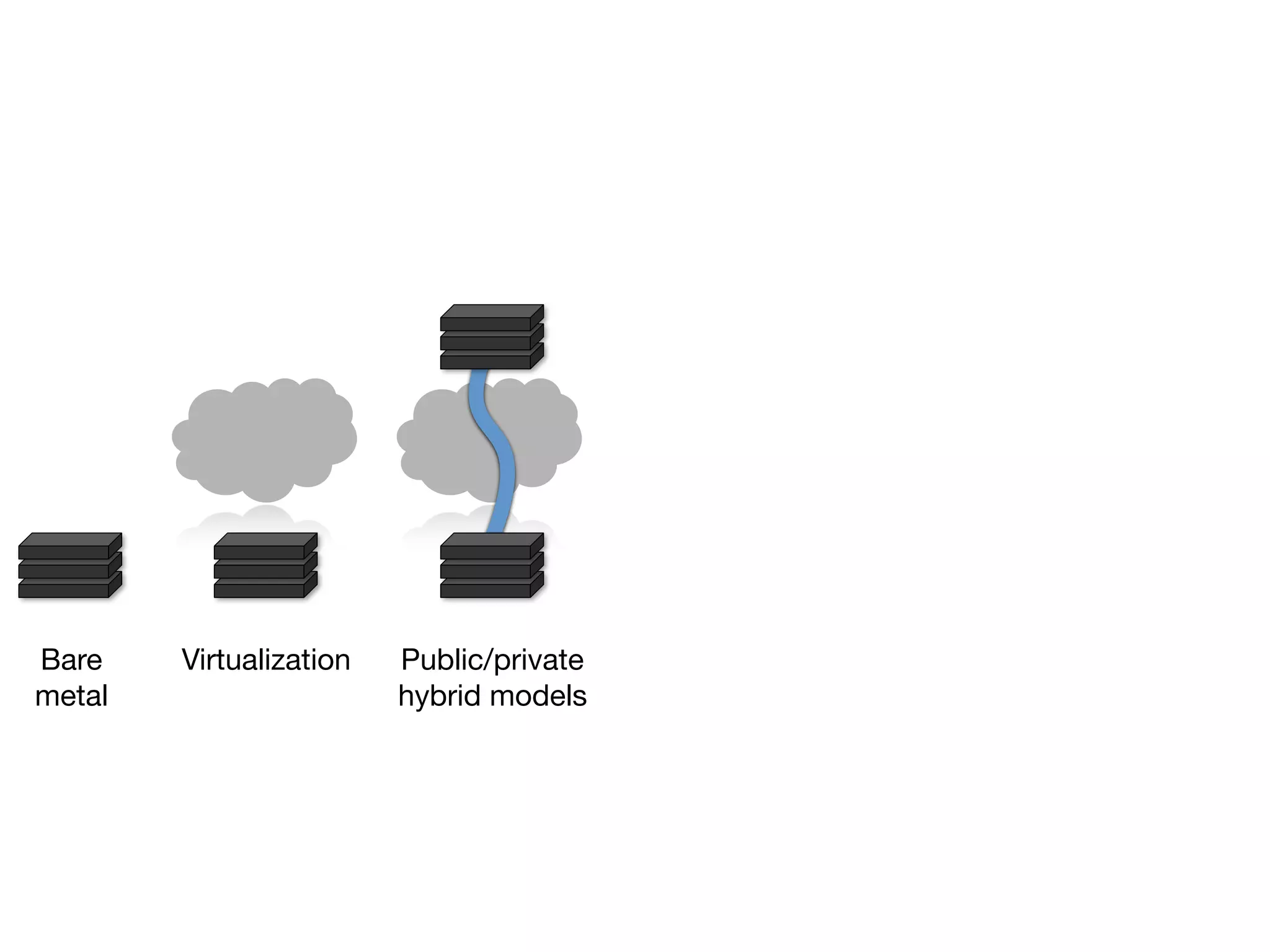 Bare    Virtualization   Public/private
metal                    hybrid models
 
