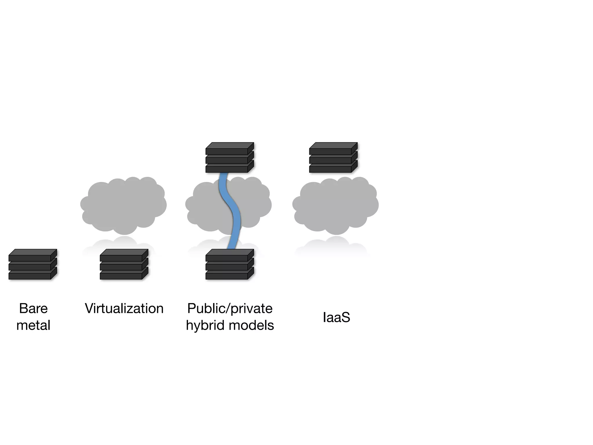 Bare    Virtualization   Public/private
                                          IaaS
metal                    hybrid models
 