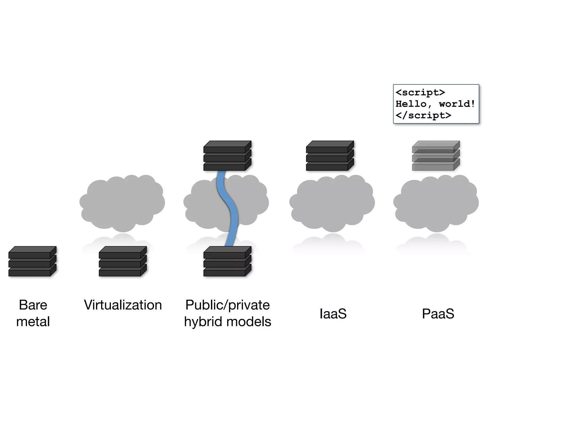 <script>
                                                 Hello, world!
                                                 </script>




Bare    Virtualization   Public/private
                                          IaaS       PaaS
metal                    hybrid models
 