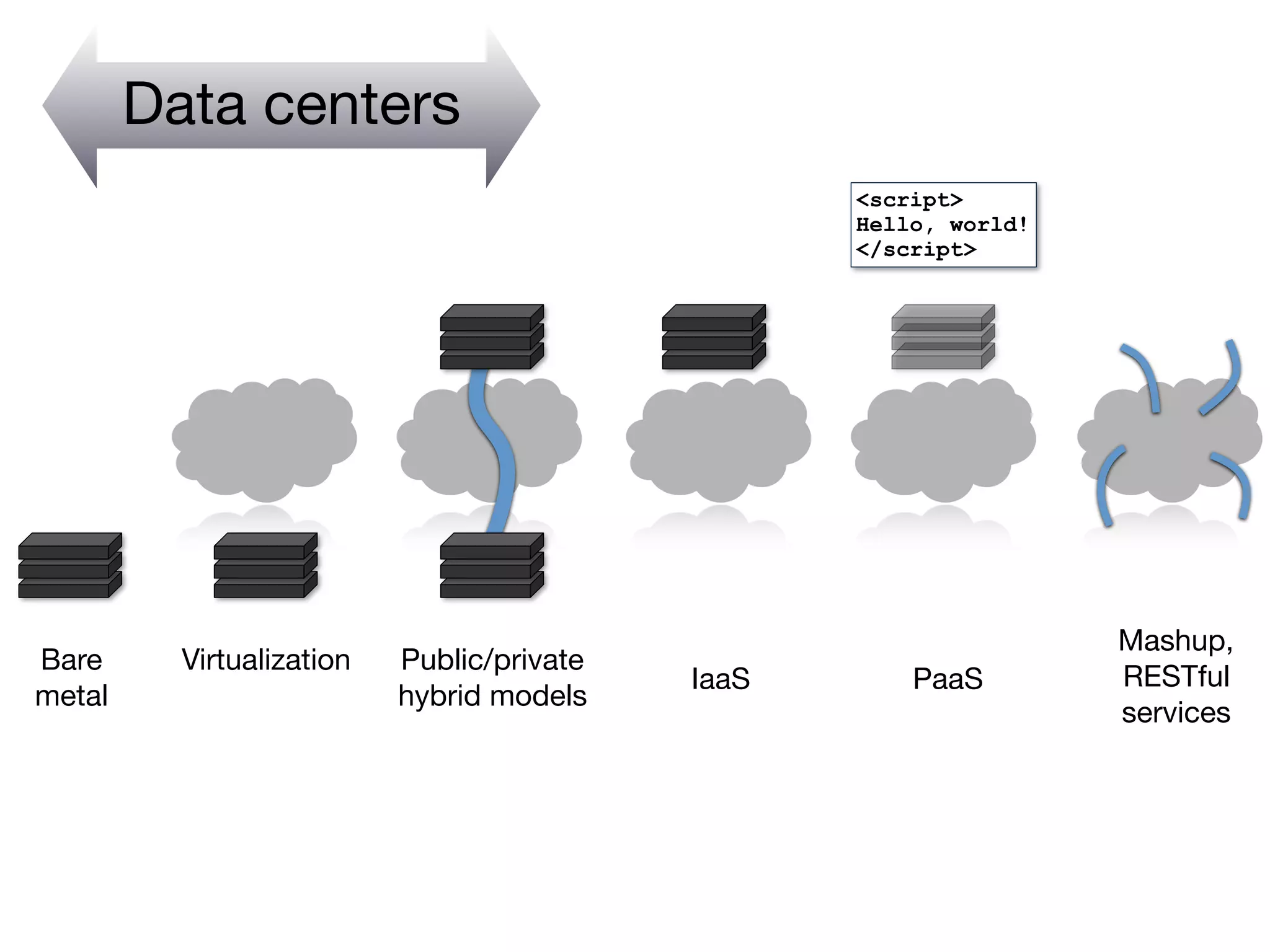 Data centers
                                                   <script>
                                                   Hello, world!
                                                   </script>




                                                                   Mashup,
Bare      Virtualization   Public/private
                                            IaaS       PaaS        RESTful
metal                      hybrid models
                                                                   services
 