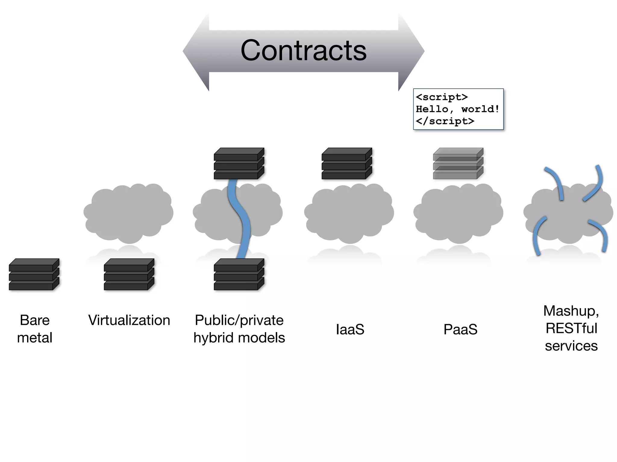 Contracts
                                                 <script>
                                                 Hello, world!
                                                 </script>




                                                                 Mashup,
Bare    Virtualization   Public/private
                                          IaaS       PaaS        RESTful
metal                    hybrid models
                                                                 services
 