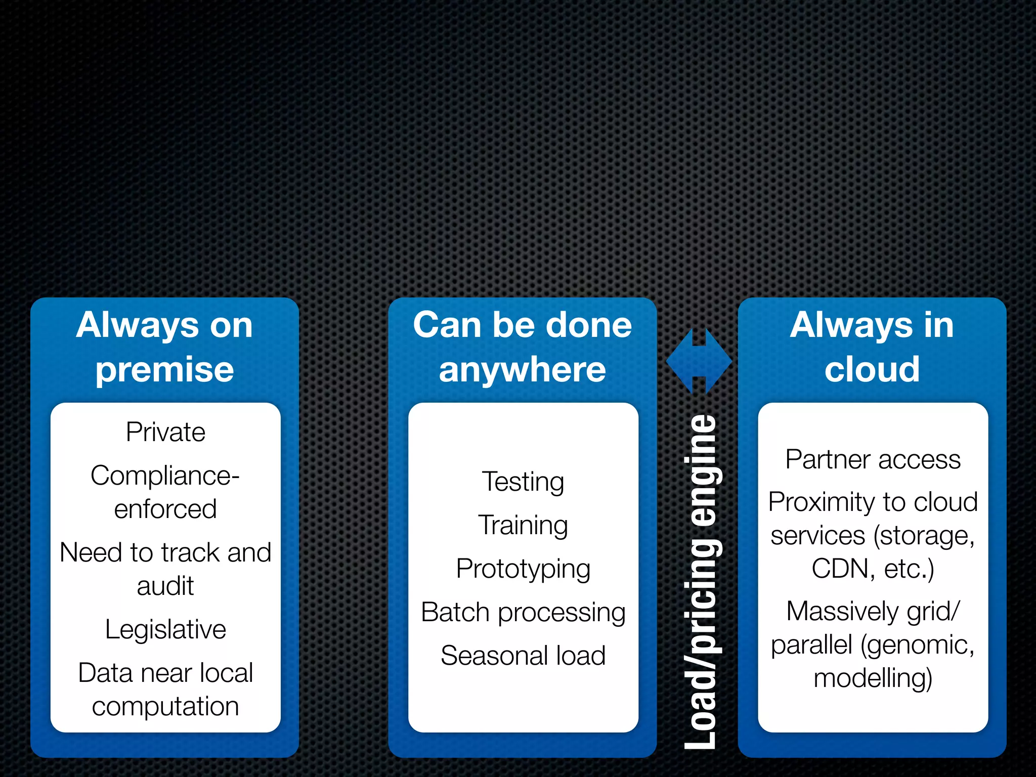 Always on          Can be done                               Always in
  premise            anywhere                                   cloud




                                       Load/pricing engine
     Private
                                                              Partner access
  Compliance-           Testing
   enforced                                                  Proximity to cloud
                        Training                             services (storage,
Need to track and
                      Prototyping                               CDN, etc.)
      audit
                    Batch processing                          Massively grid/
   Legislative
                     Seasonal load                           parallel (genomic,
 Data near local                                                modelling)
  computation
 