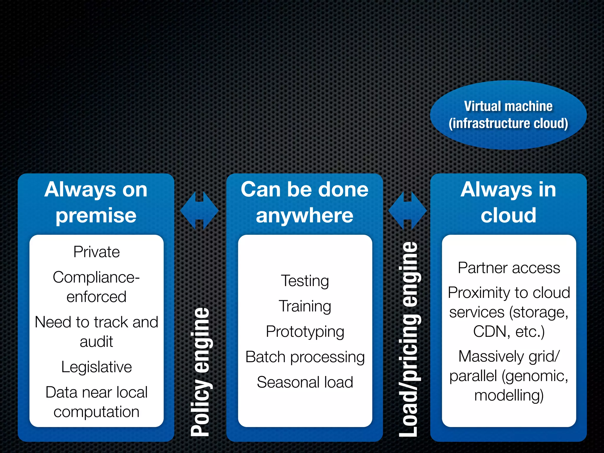 Virtual machine
                                                                             (infrastructure cloud)



 Always on                          Can be done                                Always in
  premise                            anywhere                                    cloud




                                                       Load/pricing engine
     Private
                                                                              Partner access
  Compliance-                           Testing
   enforced                                                                  Proximity to cloud
                                        Training                             services (storage,
                    Policy engine



Need to track and
                                      Prototyping                               CDN, etc.)
      audit
                                    Batch processing                          Massively grid/
   Legislative
                                     Seasonal load                           parallel (genomic,
 Data near local                                                                modelling)
  computation
 