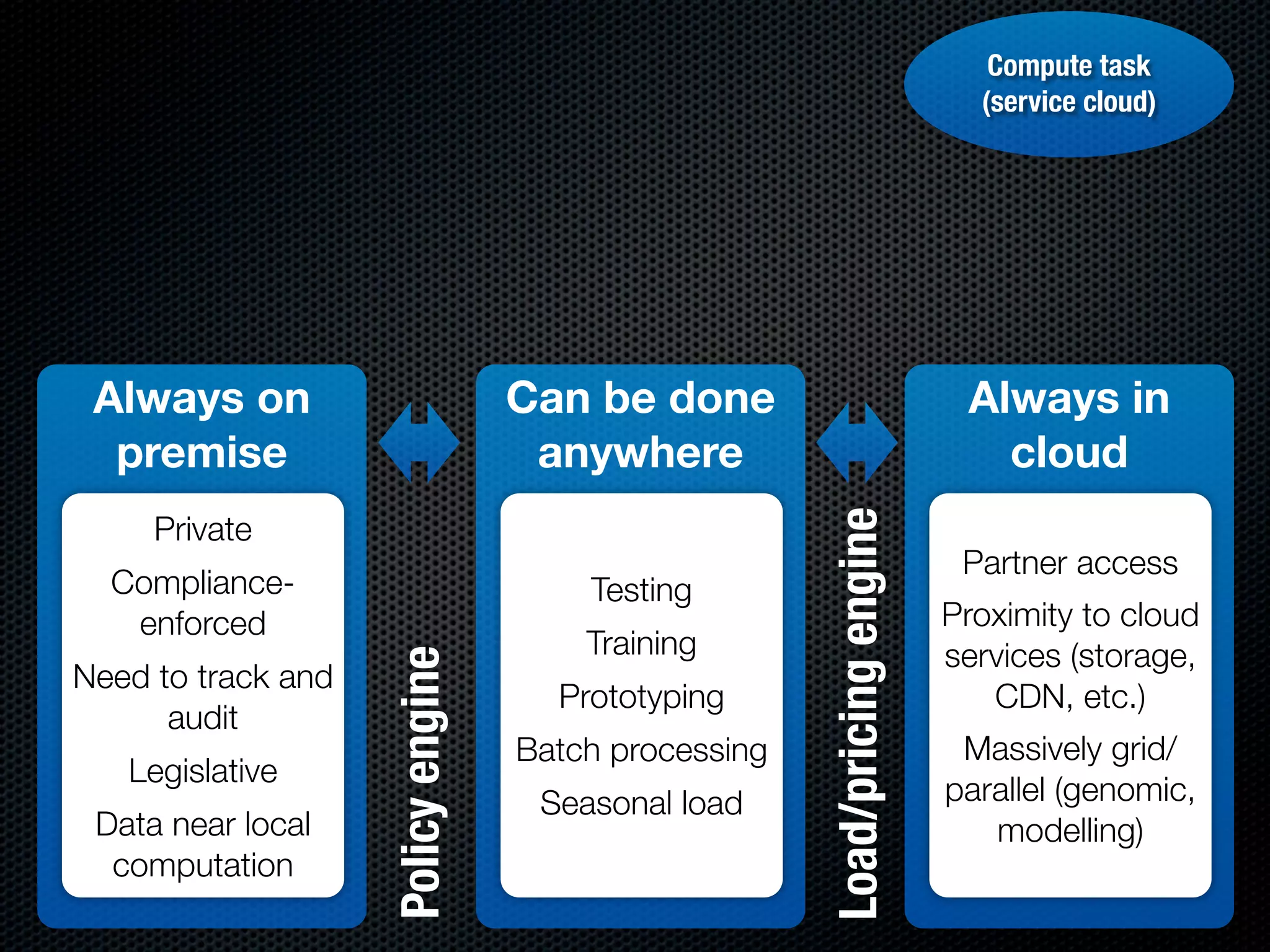 Compute task
                                                                               (service cloud)




 Always on                          Can be done                               Always in
  premise                            anywhere                                   cloud




                                                       Load/pricing engine
     Private
                                                                              Partner access
  Compliance-                           Testing
   enforced                                                                  Proximity to cloud
                                        Training                             services (storage,
                    Policy engine



Need to track and
                                      Prototyping                               CDN, etc.)
      audit
                                    Batch processing                          Massively grid/
   Legislative
                                     Seasonal load                           parallel (genomic,
 Data near local                                                                modelling)
  computation
 