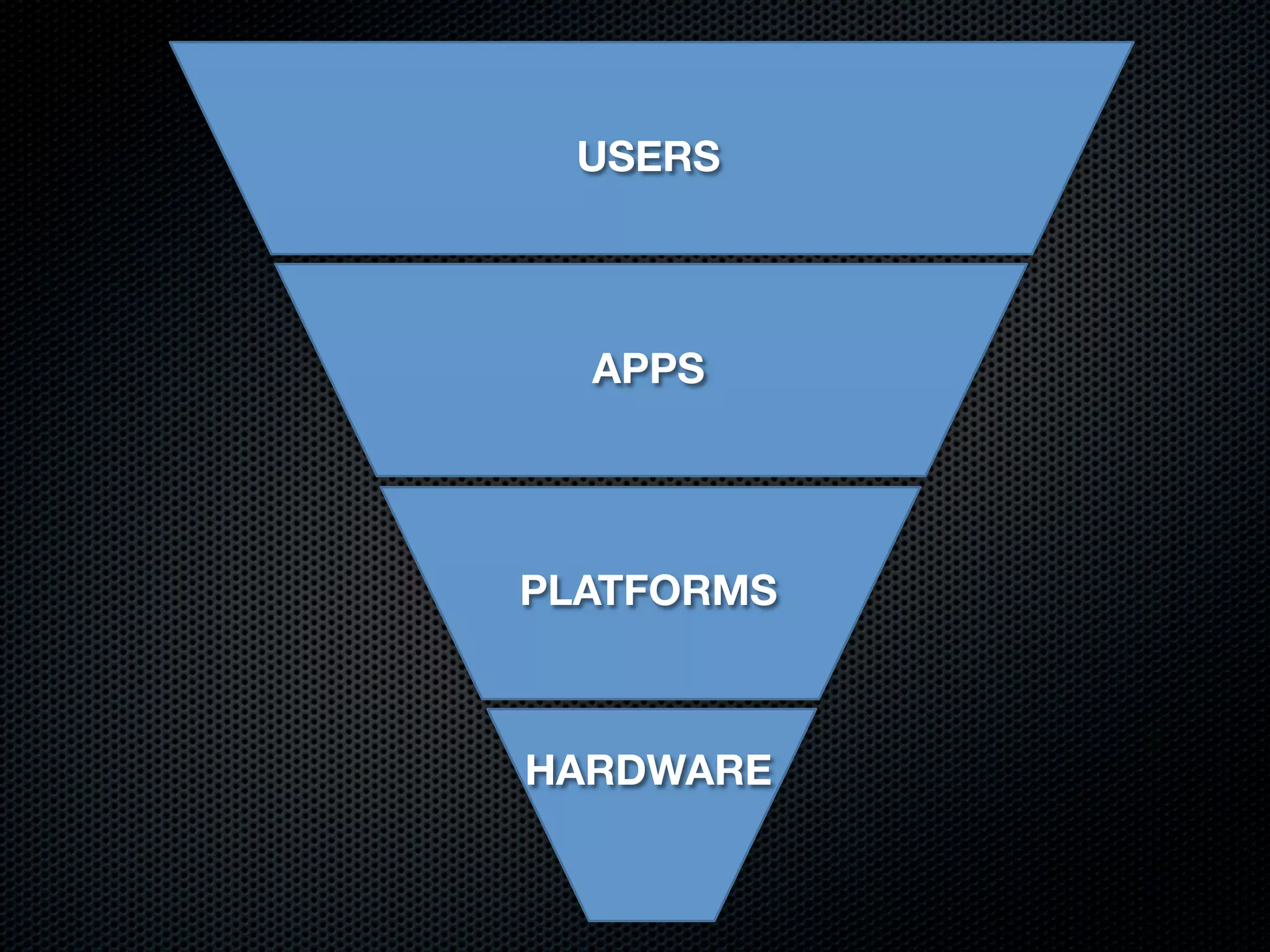 USERS




  APPS




PLATFORMS



HARDWARE
 