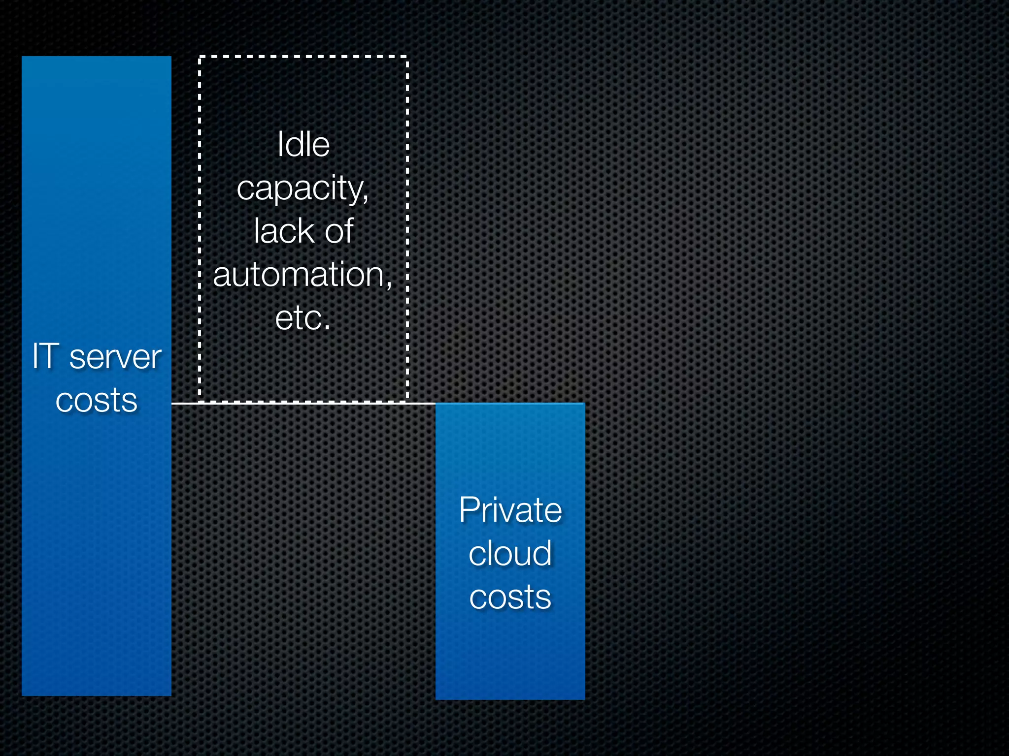Idle
             capacity,
              lack of
            automation,
                etc.
IT server
  costs


                          Private
                          cloud
                          costs
 