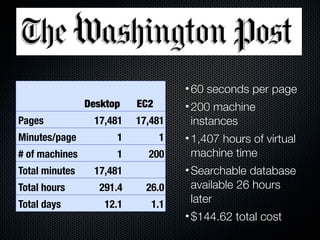 • 60 seconds per page
                Desktop   EC2       • 200 machine
Pages            17,481   17,481      instances
Minutes/page          1         1   • 1,407 hours of virtual
# of machines         1     200       machine time
Total minutes    17,481             • Searchable database
Total hours       291.4     26.0      available 26 hours
Total days         12.1      1.1      later
                                    • $144.62 total cost
 