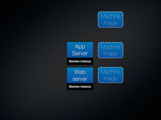 Machine
                    Image



   App             Machine
  Server            Image
Machine instance


   Web             Machine
  server            Image
Machine instance
 
