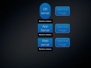 DB              Machine
  server            Image

Machine instance


   App             Machine
  Server            Image
Machine instance


   Web             Machine
  server            Image
Machine instance
 