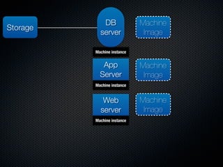 DB              Machine
Storage
            server            Image

          Machine instance


             App             Machine
            Server            Image
          Machine instance


             Web             Machine
            server            Image
          Machine instance
 