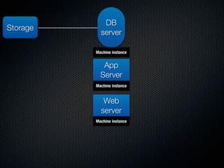 DB
Storage
            server

          Machine instance


             App
            Server
          Machine instance


             Web
            server
          Machine instance
 