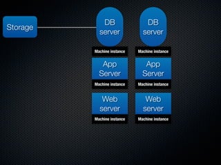 DB                 DB
Storage
            server             server

          Machine instance   Machine instance


             App                App
            Server             Server
          Machine instance   Machine instance


             Web                Web
            server             server
          Machine instance   Machine instance
 