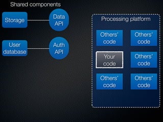 Shared components

                Data   Processing platform
Storage
                API
                       Others’     Others’
                        code        code
  User          Auth
database        API
                        Your       Others’
                        code        code

                       Others’     Others’
                        code        code
 