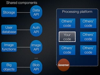Shared components

                Data     Processing platform
Storage
                API
                         Others’     Others’
                          code        code
  User          Auth
database        API
                          Your       Others’
                          code        code
  Image        Image
functions       API      Others’     Others’
                          code        code
                 ...
  Big           Blob   Governor
objects         API
 