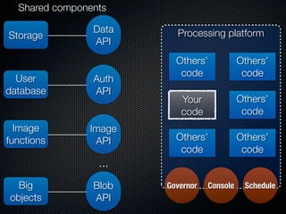 Shared components

                Data     Processing platform
Storage
                API
                         Others’            Others’
                          code               code
  User          Auth
database        API
                          Your              Others’
                          code               code
  Image        Image
functions       API      Others’            Others’
                          code               code
                 ...
  Big           Blob   Governor   Console    Schedule
objects         API
 
