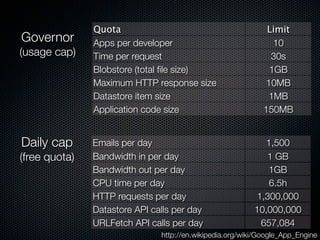 Quota                                          Limit
Governor       Apps per developer                               10
(usage cap)    Time per request                                30s
               Blobstore (total ﬁle size)                      1GB
               Maximum HTTP response size                     10MB
               Datastore item size                            1MB
               Application code size                         150MB


Daily cap      Emails per day                               1,500
(free quota)   Bandwidth in per day                          1 GB
               Bandwidth out per day                         1GB
               CPU time per day                              6.5h
               HTTP requests per day                      1,300,000
               Datastore API calls per day                10,000,000
               URLFetch API calls per day                  657,084
                               http://en.wikipedia.org/wiki/Google_App_Engine
 