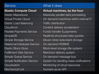 Service                       What it does
Elastic Compute Cloud         Virtual machines, by the hour
Elastic Mapreduce             Massively parallel data processing
Virtual Private Cloud         On demand machines within internal IT
Elastic Load Balancing        Trafﬁc distribution
Cloudfront                    Content delivery acceleration
Flexible Payments Service     Funds transfer & payments
SimpleDB                      Realtime structured data queries
Simple Storage Service        Eleven nines redundant storage
Relational Database Service   On-demand RDBMS
Elastic Block Store           Block-level storage (ﬁle system)
Fulﬁllment Web Service        Merchant delivery system
Simple Queue Service          On-demand message bus
Simple Notiﬁcation Service    System for sending mass notiﬁcations
Cloudwatch                    Monitoring of cloud resources
Mechanical turk               Humans as an API
 