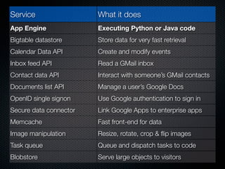 Service                 What it does
App Engine              Executing Python or Java code
Bigtable datastore      Store data for very fast retrieval
Calendar Data API       Create and modify events
Inbox feed API          Read a GMail inbox
Contact data API        Interact with someone’s GMail contacts
Documents list API      Manage a user’s Google Docs
OpenID single signon    Use Google authentication to sign in
Secure data connector   Link Google Apps to enterprise apps
Memcache                Fast front-end for data
Image manipulation      Resize, rotate, crop & ﬂip images
Task queue              Queue and dispatch tasks to code
Blobstore               Serve large objects to visitors
 