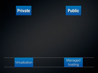 Private         Public




                 Managed
Virtualization
                  hosting
 